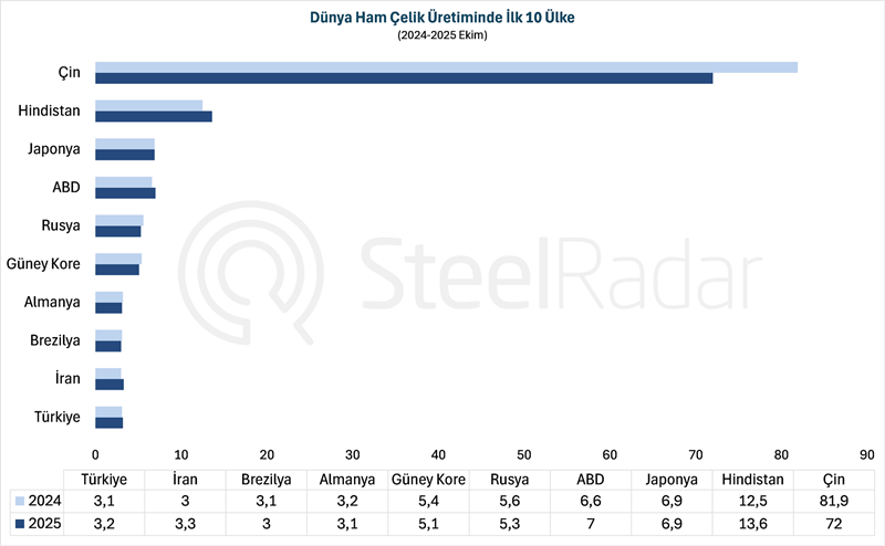 Küresel ham çelik üretimi ekim ayında %5,9  azaldı
