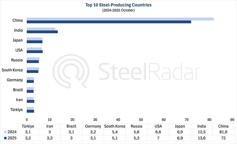 Global crude steel production decrease in October by %5.9