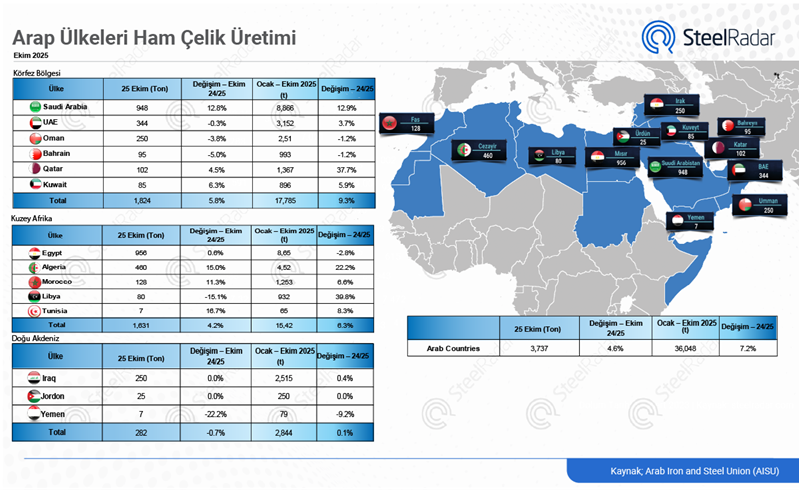 Arap ülkelerinde ham çelik üretimi ekim ayında güçlü seyrini sürdürdü