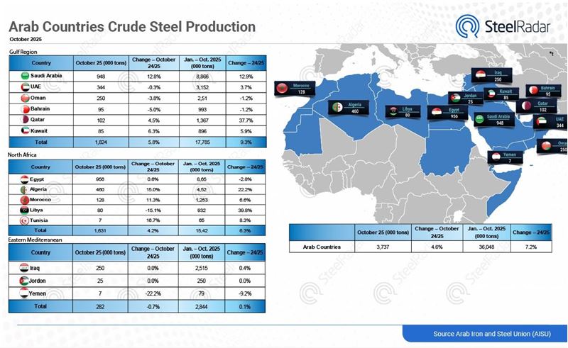 Crude steel production in Arab countries maintained its strong trend in October