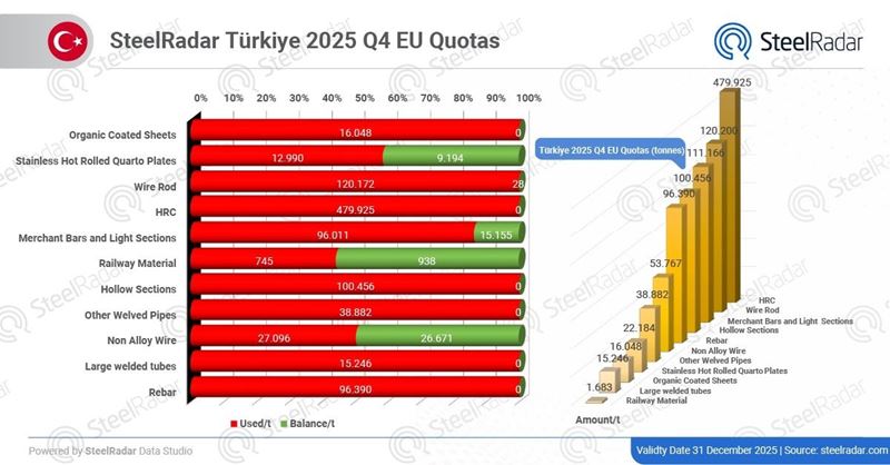 Türkiye has fully used its quota capacity in 6 product categories under the EU safeguard system