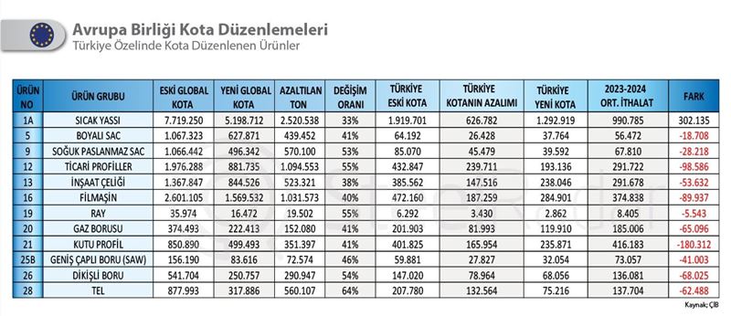 AB’nin kota daralması Türkiye’nin çelik ihracatını daralttı