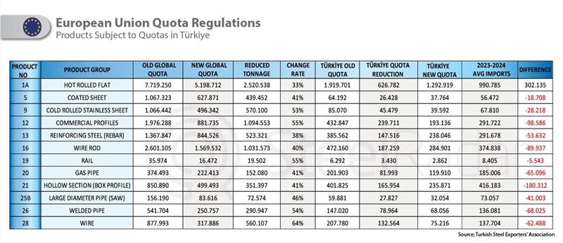 The EU’s quota tightening has reduced Türkiye’s steel exports