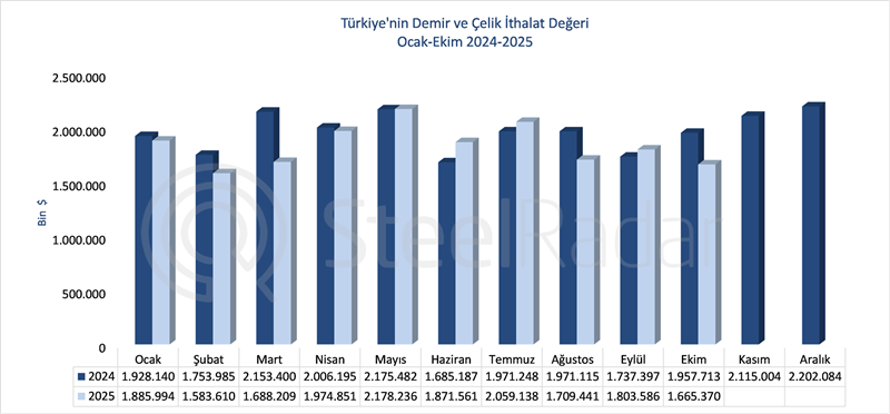 Türkiye’nin demir çelik ithalat değeri ekim ayında %15 azaldı