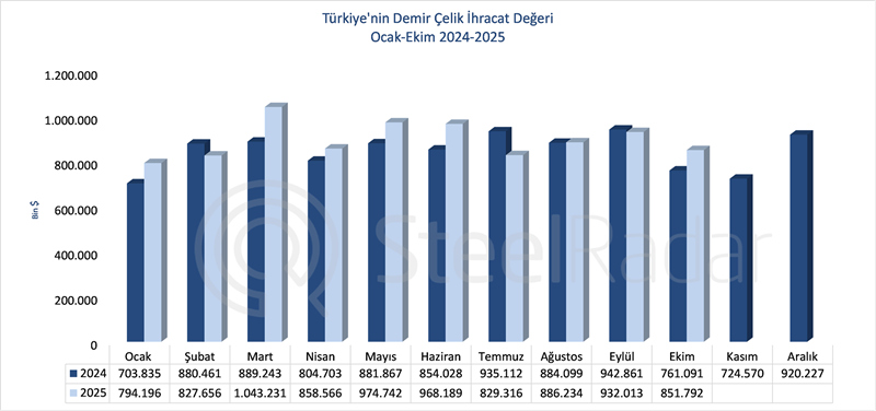 Türkiye’nin demir çelik ihracat değeri ekim ayında %11,9 arttı  