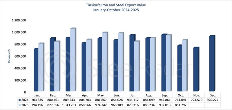 Türkiye’s iron and steel export value increased by 11.9% in October