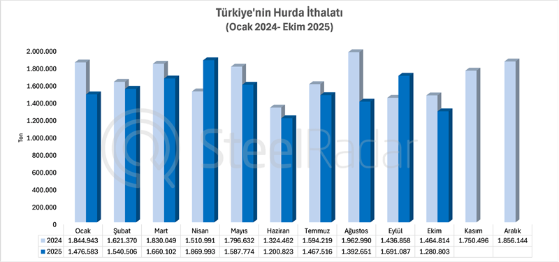 Türkiye’nin hurda ithalatı ekim ayında yıllık %,12,6 azaldı