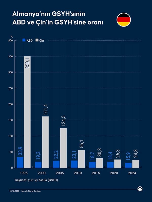 Almanya’nın ABD ve Çin’e göre GSYH oranı 30 yılda yarıdan fazla düştü