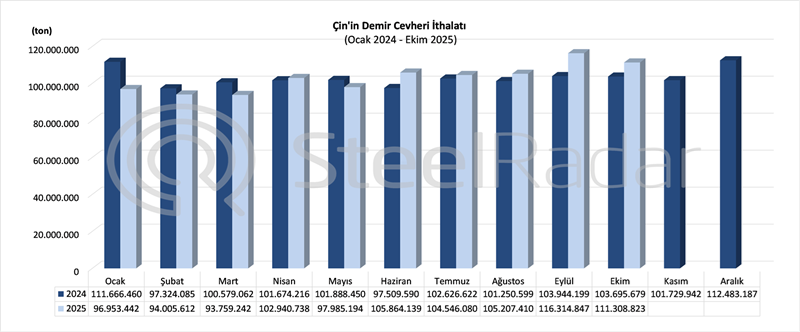 China’s October iron ore imports increase by 7.3 percent year on year