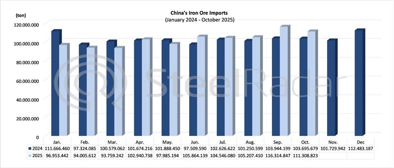 China’s October iron ore imports increase by 7.3 percent year on year