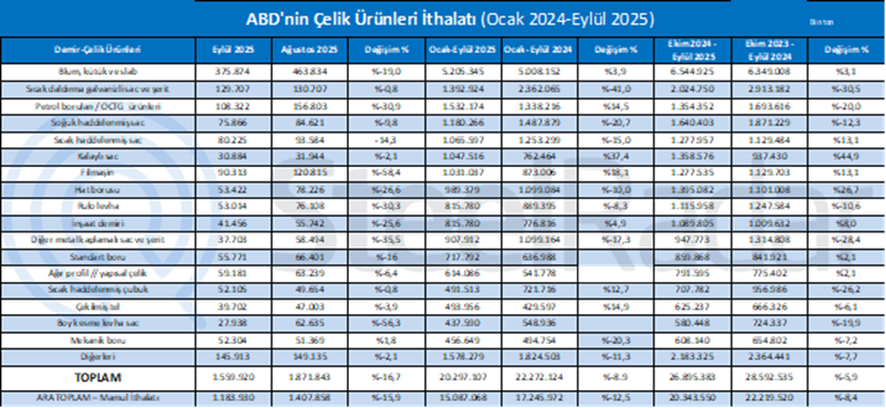 ABD’nin çelik ürünleri ithalatı Ocak-Eylül döneminde yıllık bazda %8,9 azaldı