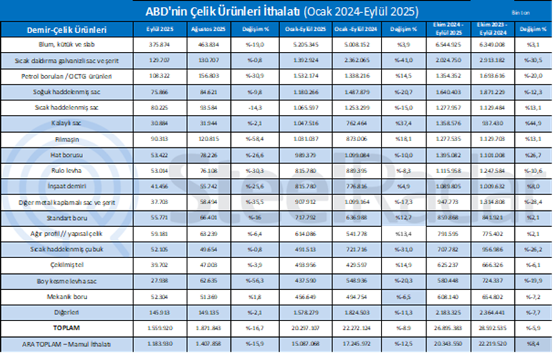 ABD’nin çelik ürünleri ithalatı Ocak-Eylül döneminde yıllık bazda %8,9 azaldı