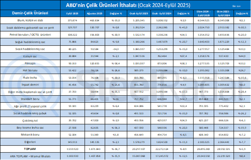 ABD’nin çelik ürünleri ithalatı Ocak-Eylül döneminde yıllık bazda %8,9 azaldı