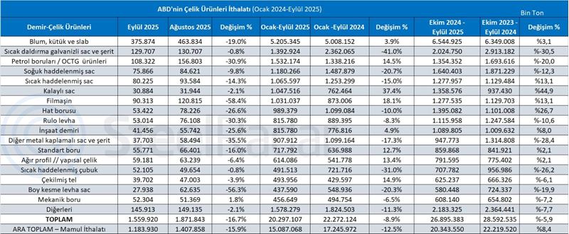 ABD’nin çelik ürünleri ithalatı Ocak-Eylül döneminde yıllık bazda %8,9 azaldı