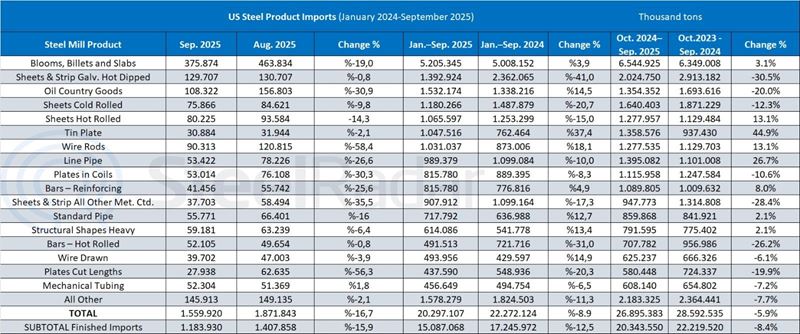 US steel product imports decreased by 8.9% y-o-y in the January-September period