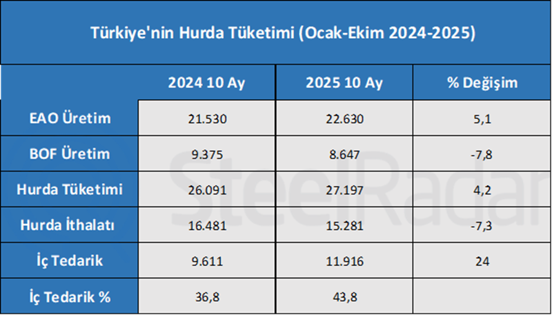 Türkiye’nin hurda tüketimi 2025’in ilk 10 ayında artış gösterdi