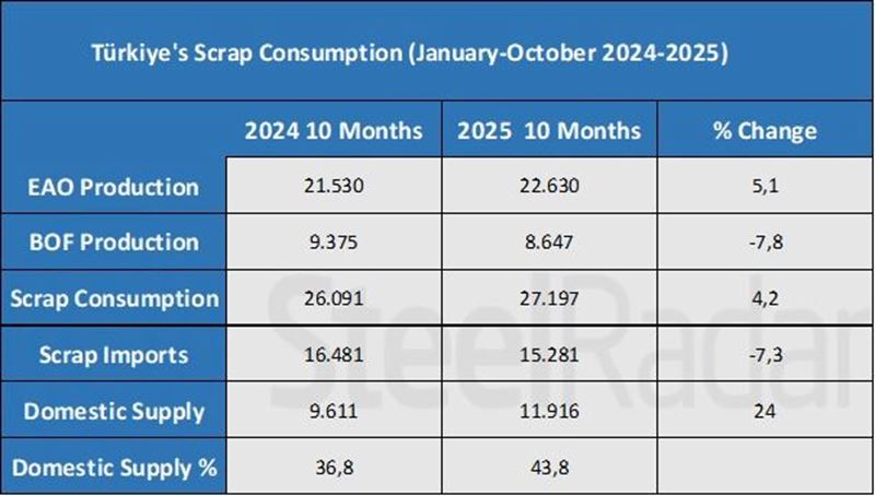 Türkiye's scrap consumption increased in the first 10 months of 2025