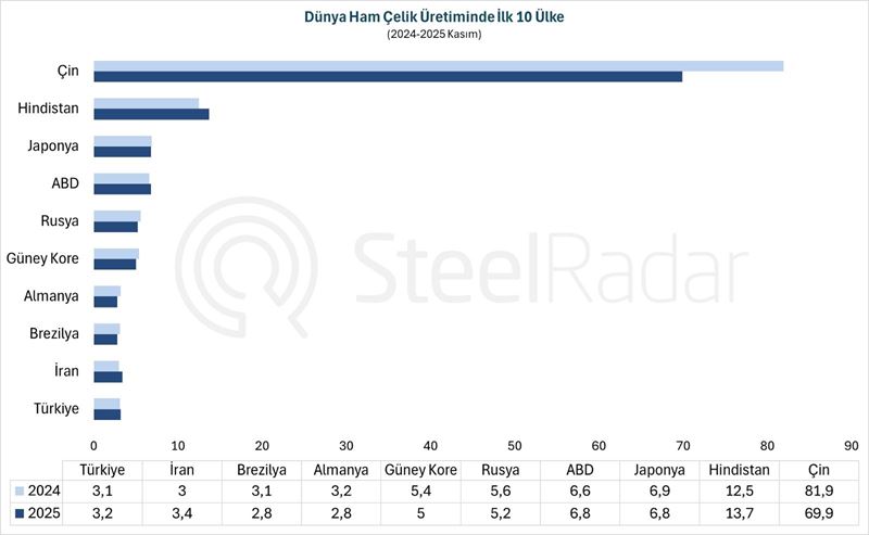 Dünya ham çelik üretimi kasım ayında %4,6 azaldı
