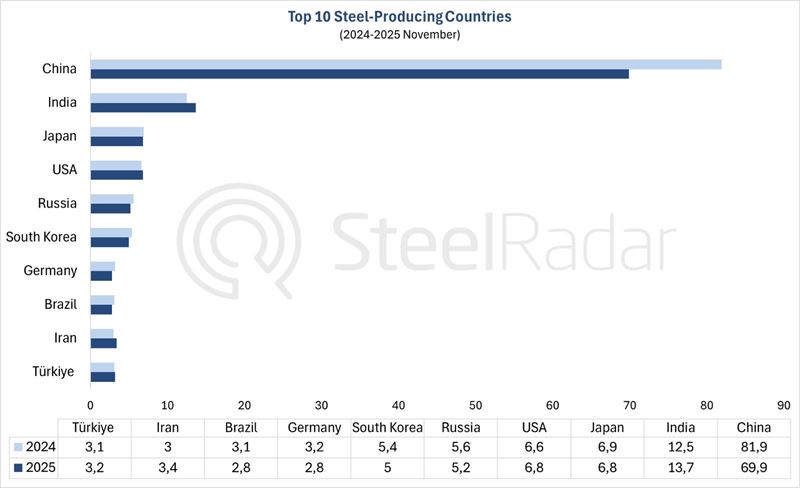 Global crude steel production decreases by 4.6% in November