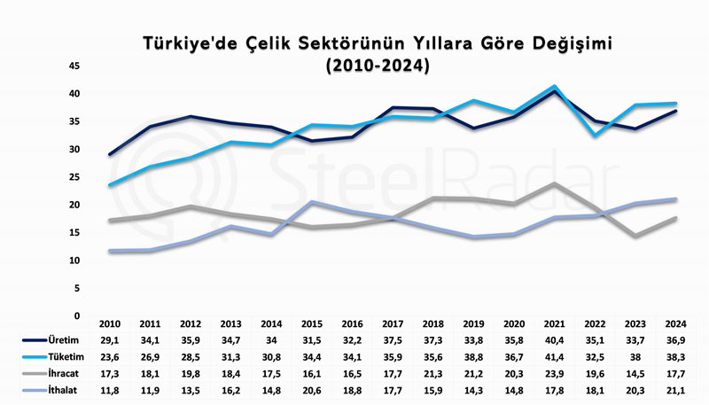 Türkiye’nin demir çelik tüketimi 2010–2024 döneminde %62 arttı