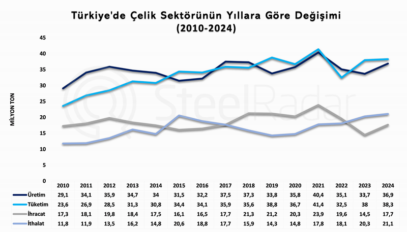Türkiye’nin demir çelik tüketimi 2010–2024 döneminde %62 arttı