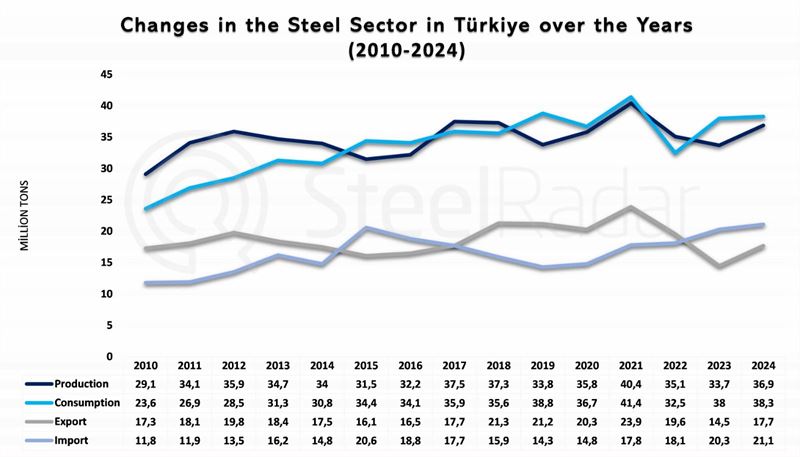 Türkiye's iron and steel consumption increased by 62% between 2010–2024