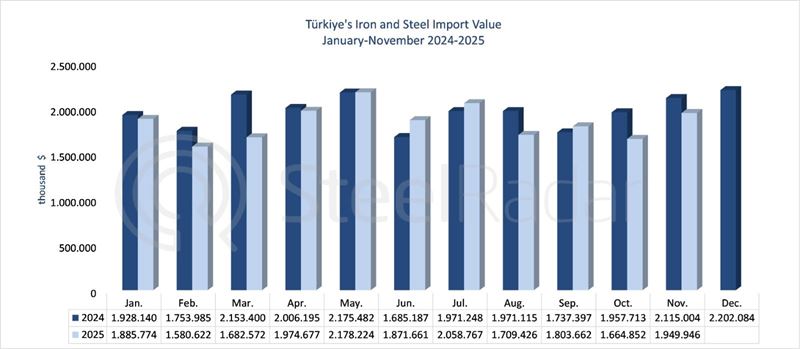Türkiye’s iron and steel import value decreased by 7.8% in November