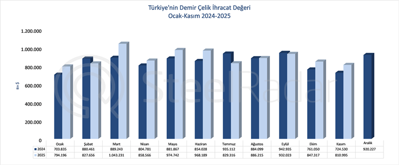 Türkiye’nin demir çelik ihracat değeri kasım ayında %12 arttı  