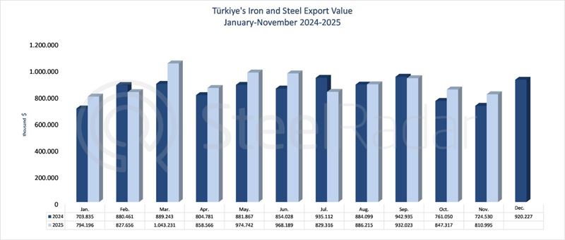 Türkiye's iron and steel export value increased by 12% in November