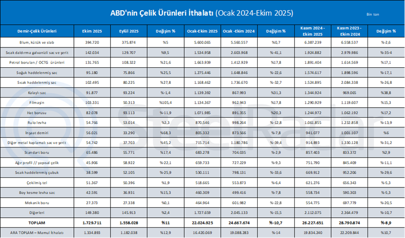 ABD’nin çelik ürünleri ithalatı ekim ayında aylık bazda %11 arttı