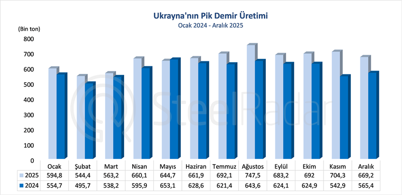 Ukrayna demir çelik sektöründen 2025'te dalgalı seyir! Pik demir arttı çelik geriledi