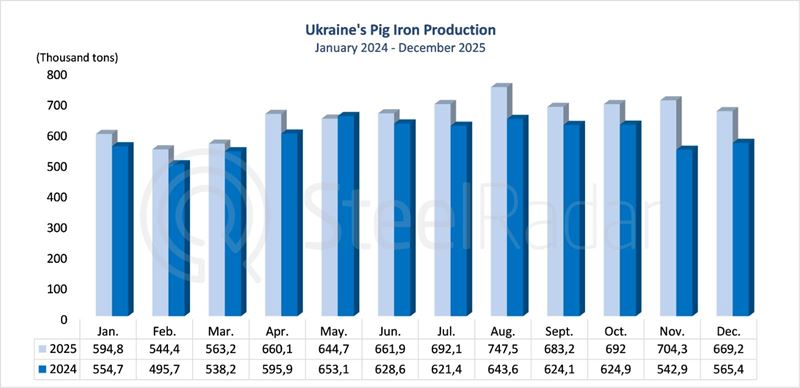 Ukraine’s iron and steel industry showed volatility in 2025 as pig iron output increased while steel declined