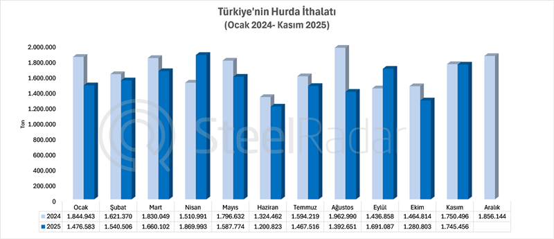 Türkiye’nin hurda ithalatı Ocak-Kasım döneminde %6,8 azaldı