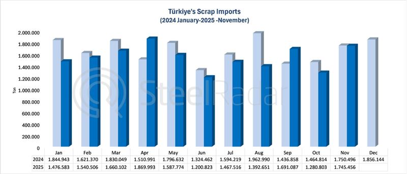 Türkiye's scrap imports decreased by 6.8% in January-November