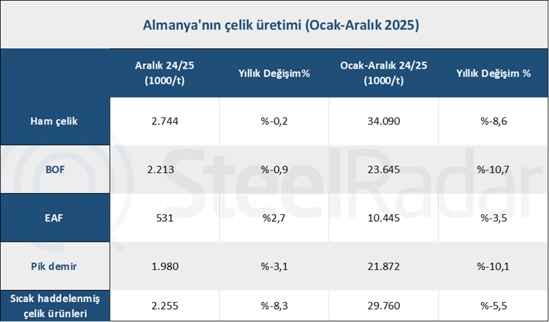 Almanya'nın ham çelik üretimi 2009 finans krizindeki seviyelere düştü