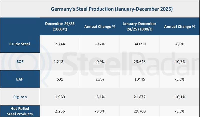 Germany’s crude steel output has fallen to 2009 crisis levels