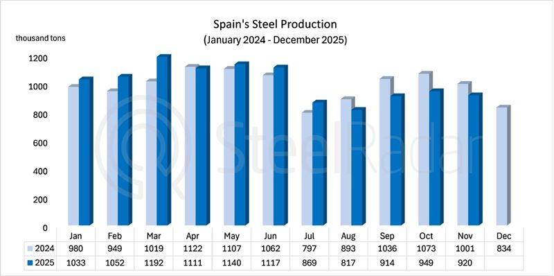 Spain’s steel production declined by 8% in November