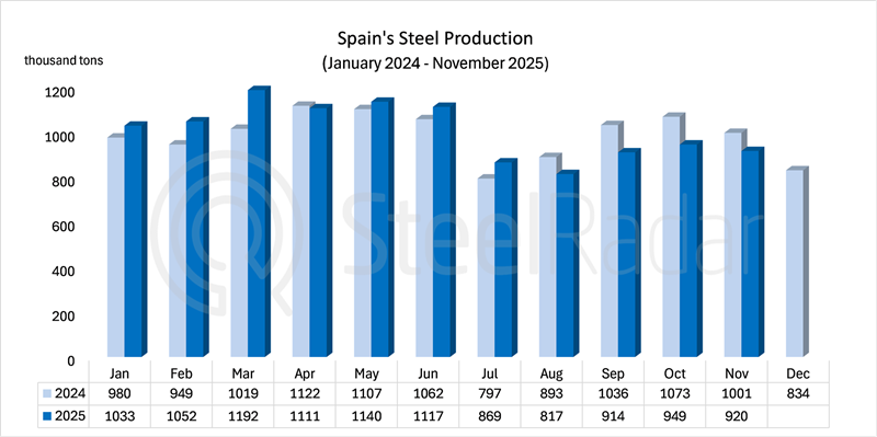 Spain’s steel production declined by 8% in November