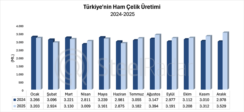 Türkiye’nin ham çelik üretimi 2025’te %3,3 arttı