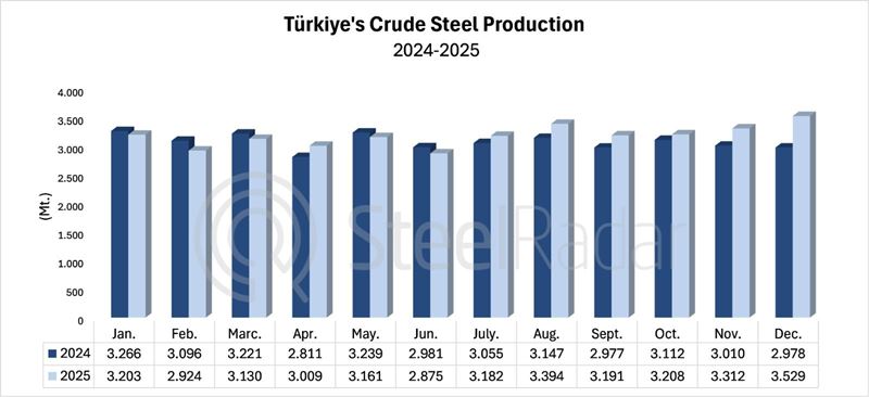 Türkiye's crude steel production increased by 3.3% in 2025