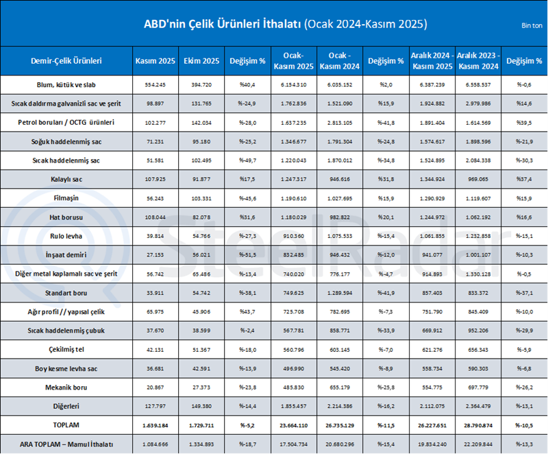 ABD’nin çelik ürünleri ithalatı Ocak-Kasım döneminde %11,5 azaldı 
