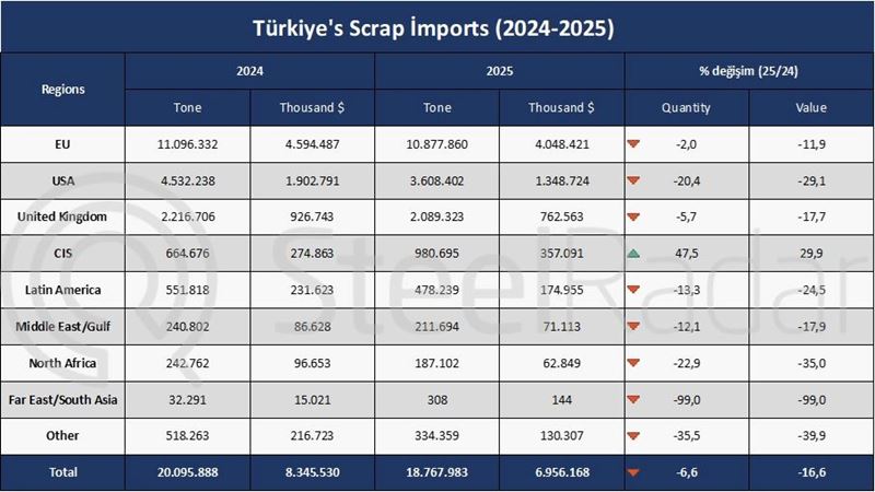 Türkiye's scrap import route has changed: the US declined and the CIS increased