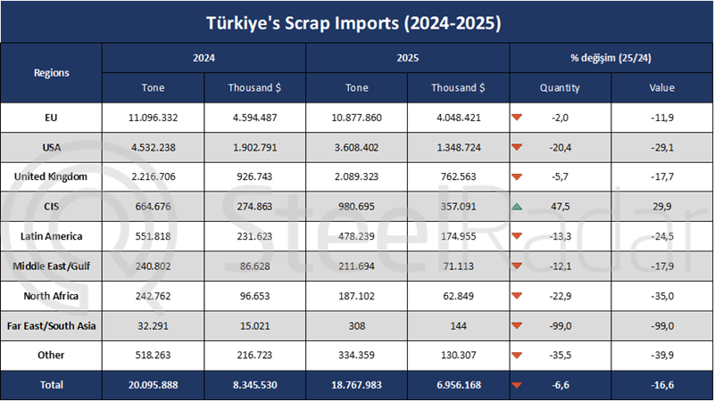 Türkiye's scrap import route has changed: the US declined and the CIS increased