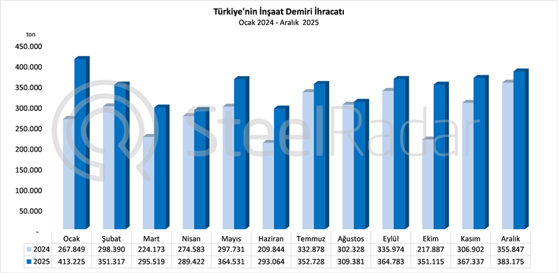 Türkiye’nin inşaat demiri ihracatı 2025 yılında %20,8 arttı