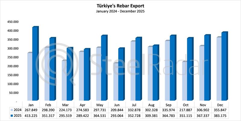 Türkiye's rebar exports increased by 20.8% in 2025