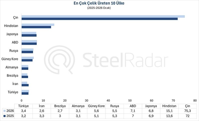 Dünya ham çelik üretimi ocak ayında %6,5 azaldı
