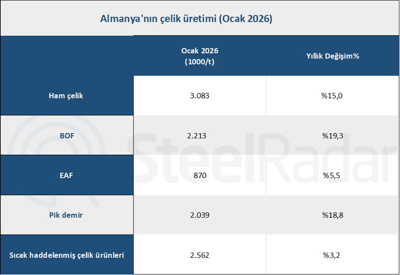 Almanya'nın ham çelik üretimi ocak ayında artış gösterdi