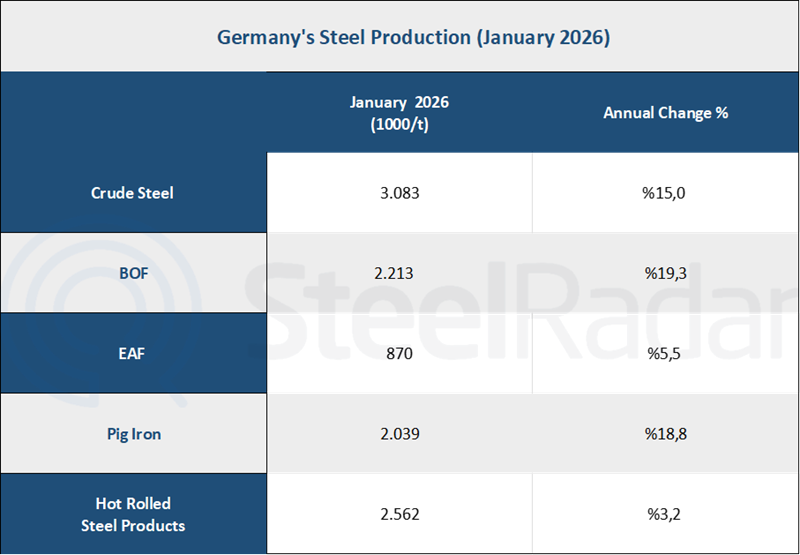 Germany's crude steel production increased in January 