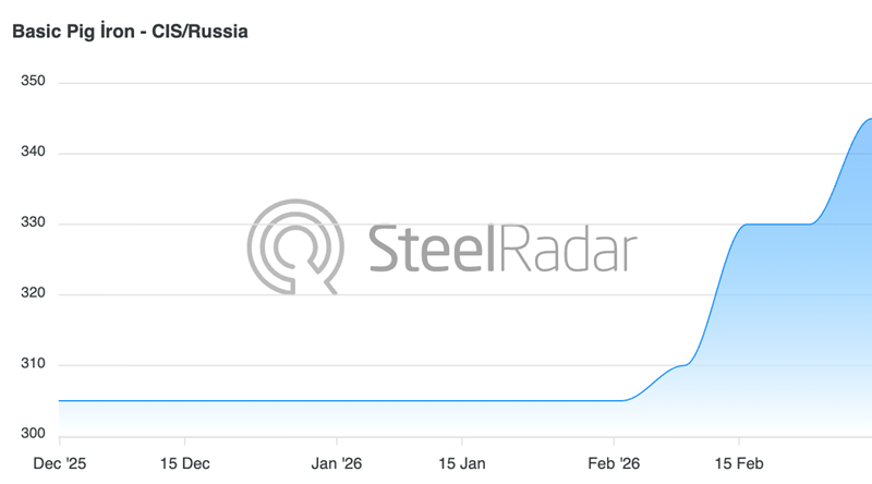 Russian pig iron prices move higher on limited availability