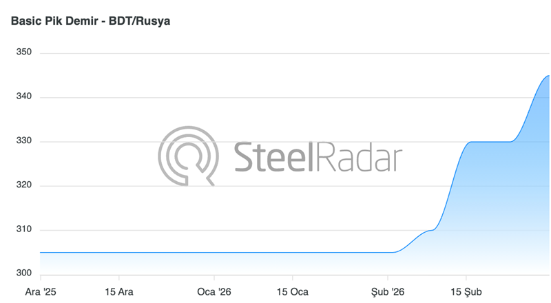 Sınırlı arz nedeniyle Rus pik demiri fiyatları yukarı yönlü hareket ediyor